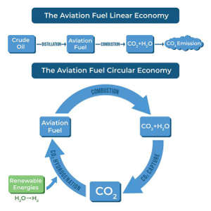 A method developed by KACST-Oxford scientists can convert carbon dioxide directly into liquid hydrocarbon fuel, which could be used as aviation fuel.